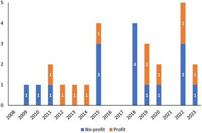 Innovative research methodologies in the EU regulatory framework: an analysis of EMA qualification procedures from a pediatric perspective
